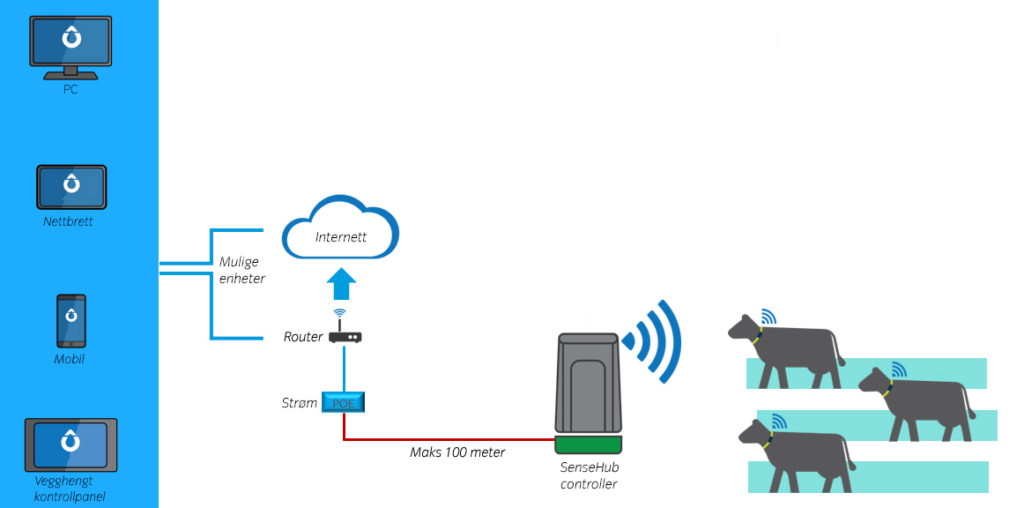 Illustrasjon: Slik fungerer SenseHub