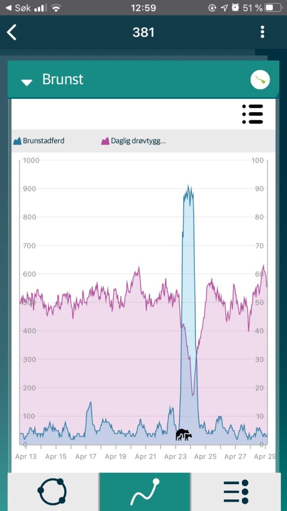 Foto: Her vises SenseHubs graf for brunstatferd sammen med grafen for daglig drøvtygging.